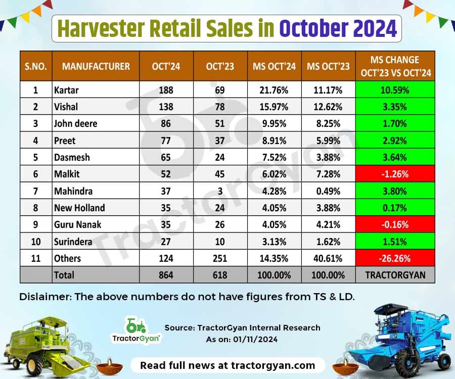 Harvester Retail Sales in October 2024: Harvester Brand’s YOY & YTD Performance Harvester Retail Sales in October 2024: Harvester Brand’s YOY & YTD Performance image