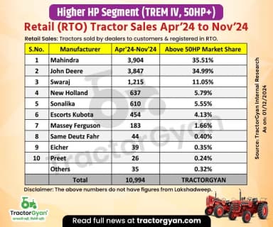 Mahindra Leads in 50HP+ (Trem IV) Tractor Sales, While Punjab Takes the State Lead from Apr'24 to Nov'24 Mahindra Leads in 50HP+ (Trem IV) Tractor Sales, While Punjab Takes the State Lead from Apr'24 to Nov'24