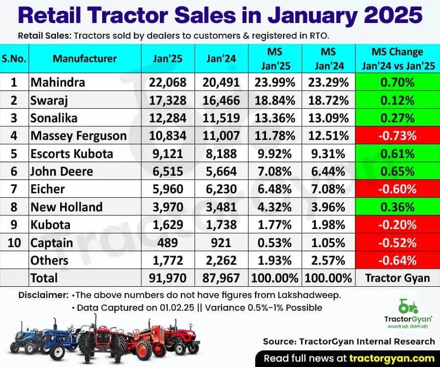 Tractor Retail Sales in January 2025: Tractor Brand’s YOY & YTD Performance Tractor Retail Sales in January 2025: Tractor Brand’s YOY & YTD Performance image