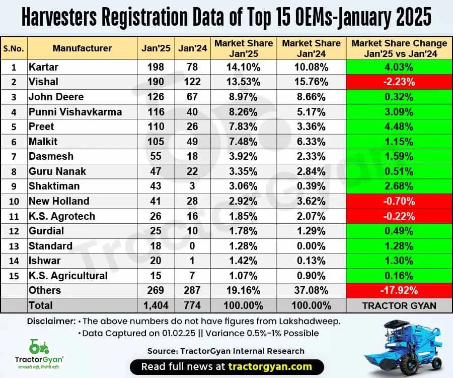 Retail Harvester Sales Register 81.40% growth in January 2025, Sold 1,404 Harvesters Retail Harvester Sales Register 81.40% growth in January 2025, Sold 1,404 Harvesters image