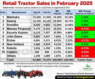 Retail Tractor Sales Register a 15.46% Decline in February 2025, with 63,806 Tractors Sold Retail Tractor Sales Register a 15.46% Decline in February 2025, with 63,806 Tractors Sold