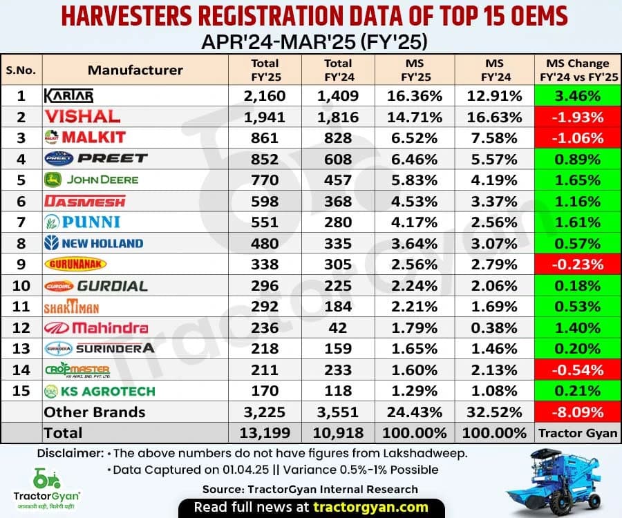 Ever-highest harvester retail sales: 13,199 units sold with 20.89% growth in FY'25 Ever-highest harvester retail sales: 13,199 units sold with 20.89% growth in FY'25 image