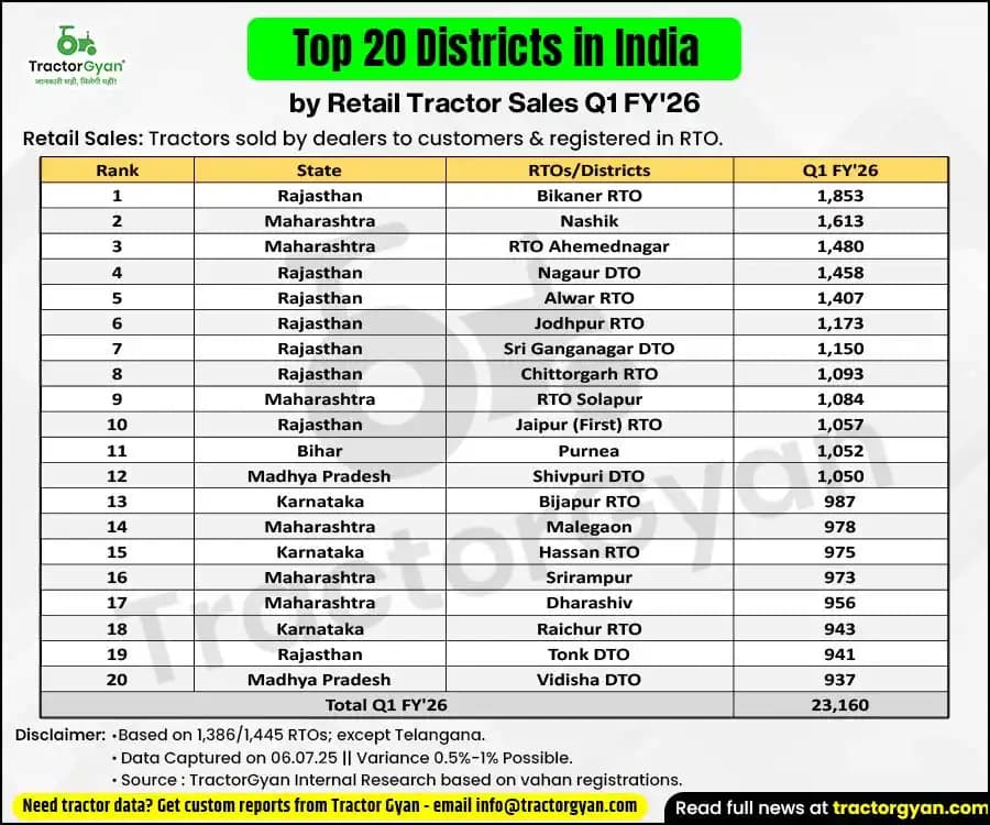 Top 20 districts contribute over 11% to India’s tractor sales in Q1 FY'26 Top 20 districts contribute over 11% to India’s tractor sales in Q1 FY'26 image