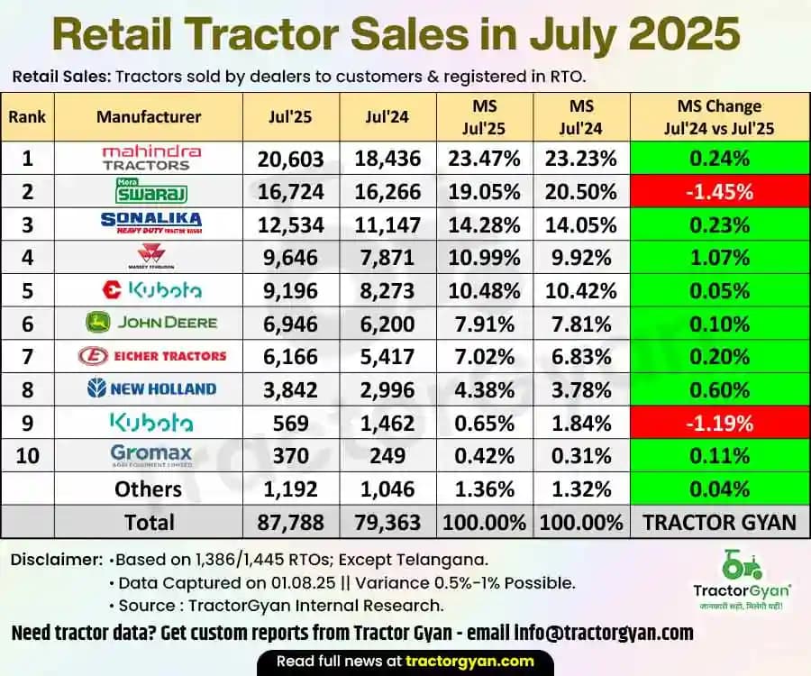 87,788 retail tractor sales registered in July 2025 with 10.62% growth 87,788 retail tractor sales registered in July 2025 with 10.62% growth image