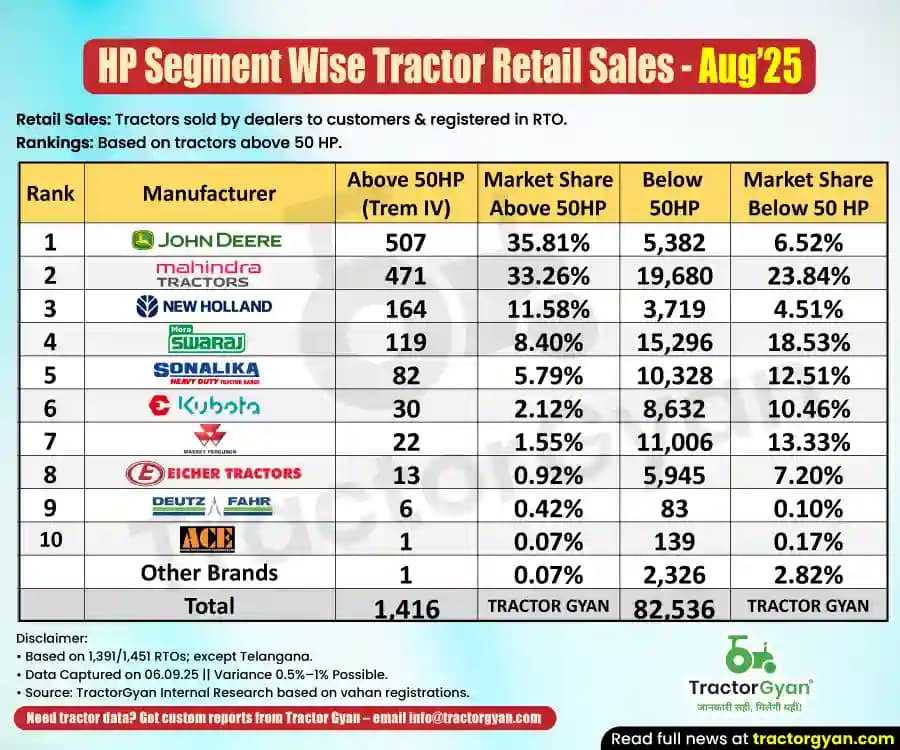 Above 50 HP vs Below 50 HP - Retail tractor sales in August 2025 Above 50 HP vs Below 50 HP - Retail tractor sales in August 2025 image
