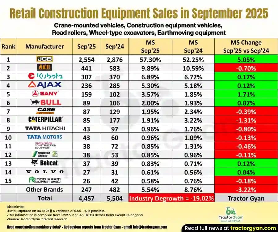 Construction Equipment sales in September 2025: Sold 4,457 units, Decline 19.02% Construction Equipment sales in September 2025: Sold 4,457 units, Decline 19.02% image