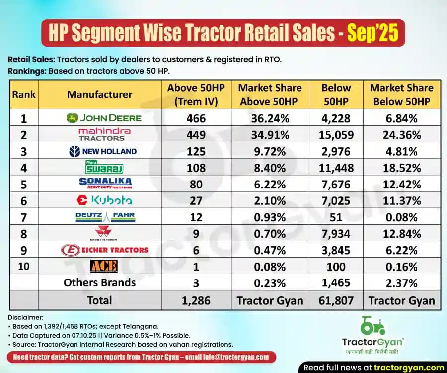 Above 50 HP vs below 50 HP - Retail tractor sales in September 2025 Above 50 HP vs below 50 HP - Retail tractor sales in September 2025 image