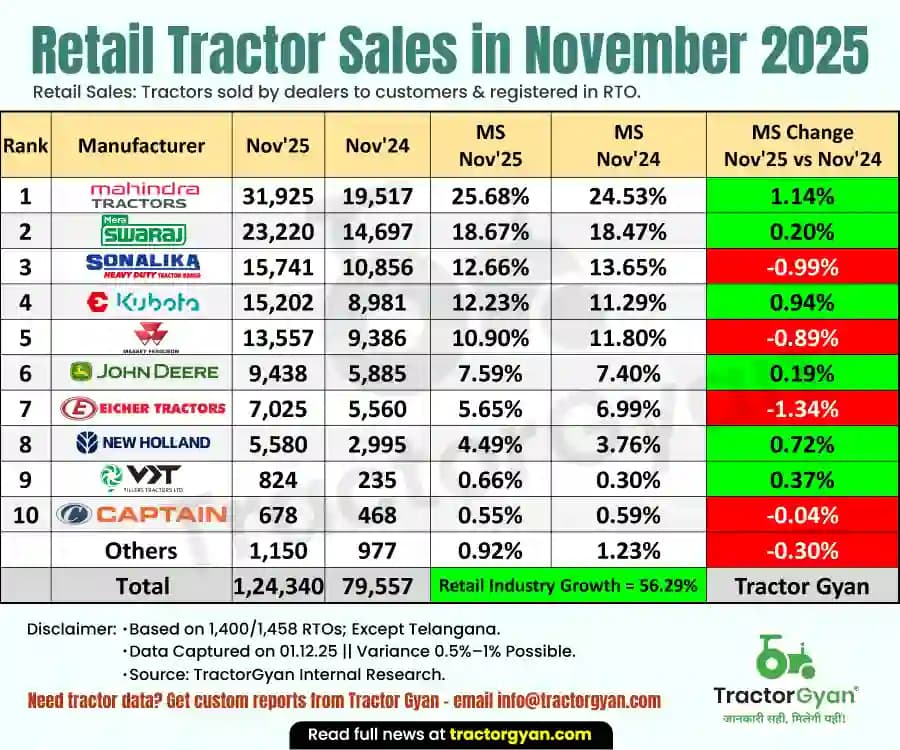 Retail Tractor Sales in November 2025: Sold 1,24,340 Tractors, Rise 56.29% Retail Tractor Sales in November 2025: Sold 1,24,340 Tractors, Rise 56.29%