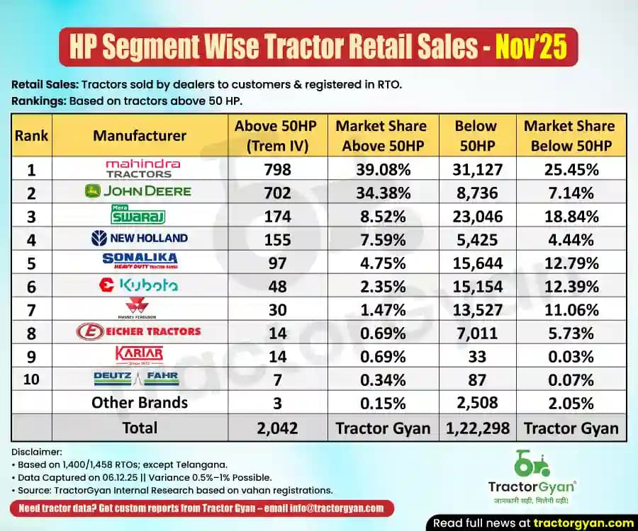 Above 50 HP vs Below 50 HP - Retail Tractor Sales in November 2025 Above 50 HP vs Below 50 HP - Retail Tractor Sales in November 2025 image