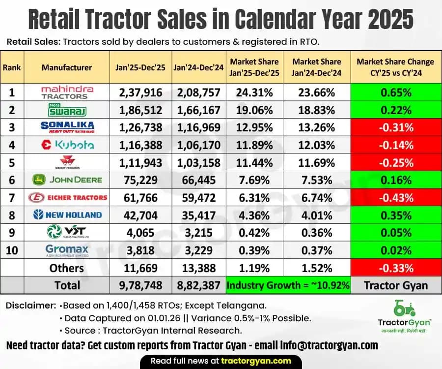 Retail tractor sales in Calendar Year 2025: Sold 9,78,748 tractors, Rise 10.92% Retail tractor sales in Calendar Year 2025: Sold 9,78,748 tractors, Rise 10.92%