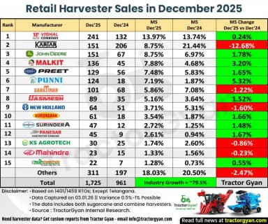 Retail Harvester Sales in December 2025: Sold 1,725 Harvesters, Rise 79.5% Retail Harvester Sales in December 2025: Sold 1,725 Harvesters, Rise 79.5%