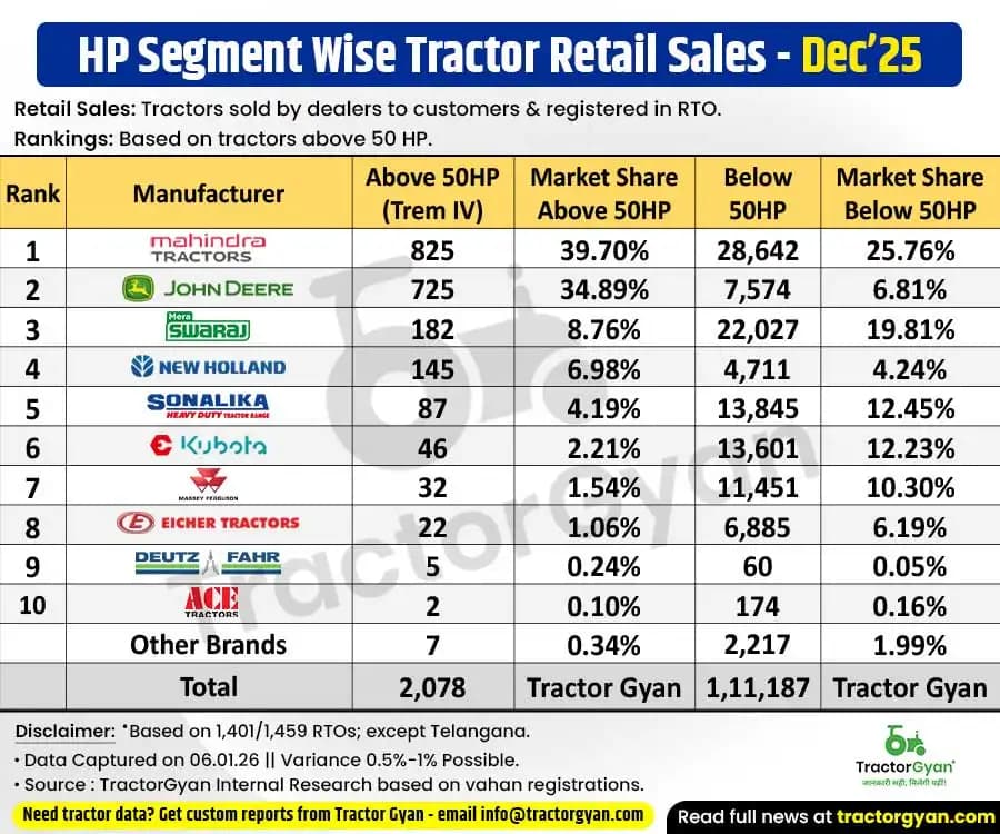 Above 50 HP vs Below 50 HP - Retail tractor sales in December 2025 Above 50 HP vs Below 50 HP - Retail tractor sales in December 2025