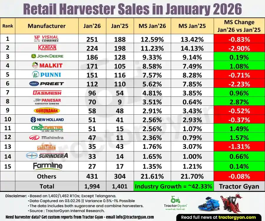 Retail harvester sales in January 2026: Sold 1,994 harvesters, rise 42.33% Retail harvester sales in January 2026: Sold 1,994 harvesters, rise 42.33% image