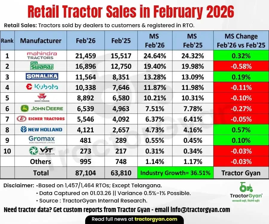 Retail tractor sales in February 2026: Sold 87,104 tractors, Rise 36.51% Retail tractor sales in February 2026: Sold 87,104 tractors, Rise 36.51% image