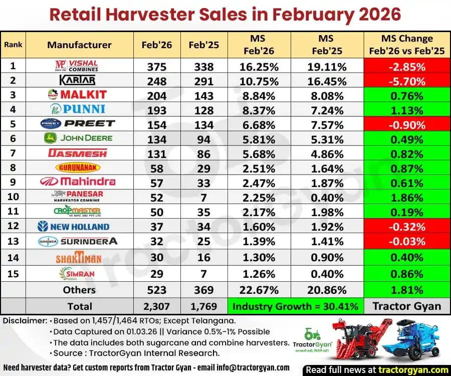 Retail Harvester Sales in February 2026: Sold 2,307 units, Rise 30.41% Retail Harvester Sales in February 2026: Sold 2,307 units, Rise 30.41% image