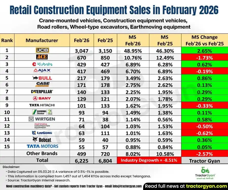 Construction Equipment sales in February 2026: Sold 6,225 units, Decline 8.51% Construction Equipment sales in February 2026: Sold 6,225 units, Decline 8.51%