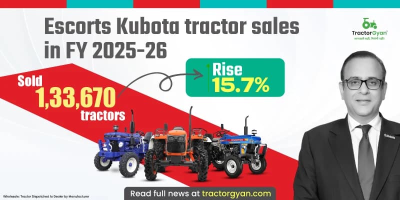 Escorts Kubota tractor sales in FY 2025-26: Sold 1,33,670 tractors, Rise 15.7% Escorts Kubota tractor sales in FY 2025-26: Sold 1,33,670 tractors, Rise 15.7% image