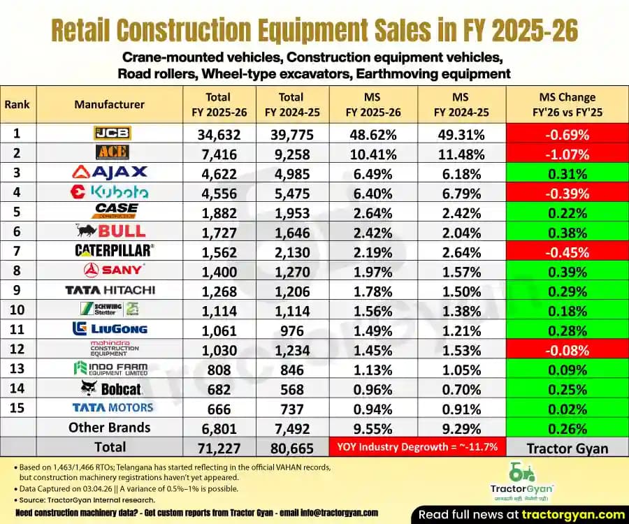 Construction Equipment sales in FY 2025-26: Sold 71,227 units, Decline 11.7% Construction Equipment sales in FY 2025-26: Sold 71,227 units, Decline 11.7%