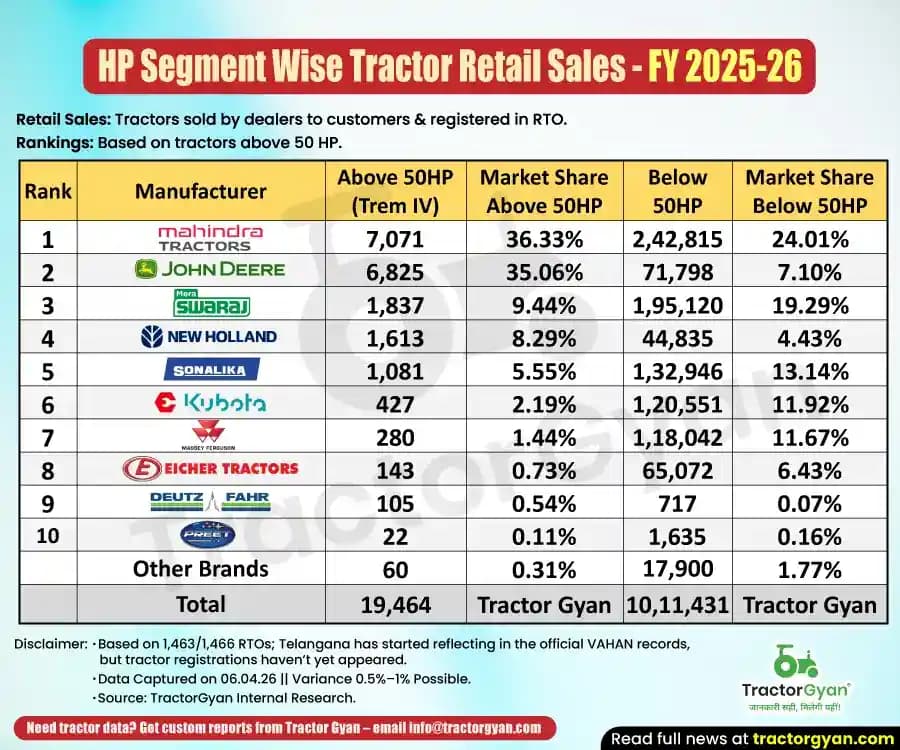Above 50 HP vs Below 50 HP - Retail Tractor Sales in FY 2025-26 Above 50 HP vs Below 50 HP - Retail Tractor Sales in FY 2025-26