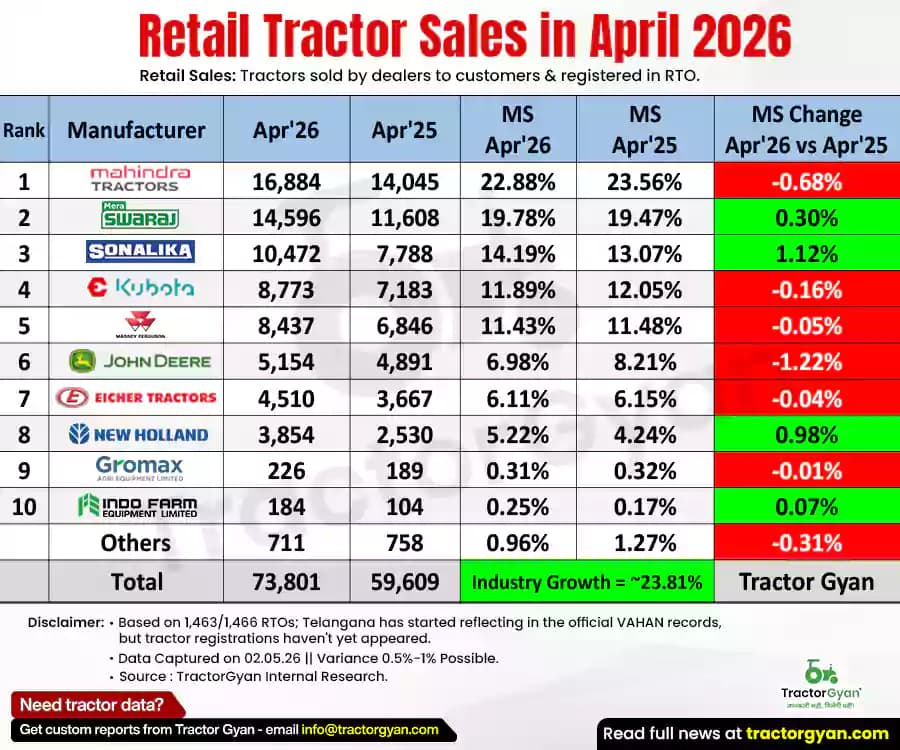 Retail tractor sales in April 2026: Sold 73,801 tractors, Rise 23.81% Retail tractor sales in April 2026: Sold 73,801 tractors, Rise 23.81%