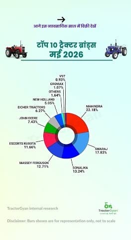 Top 10 Tractor Brands in May 2026 Retail Tractor Sales, Video | Tractor Gyan Top 10 Tractor Brands in May 2026 Retail Tractor Sales, Video | Tractor Gyan
