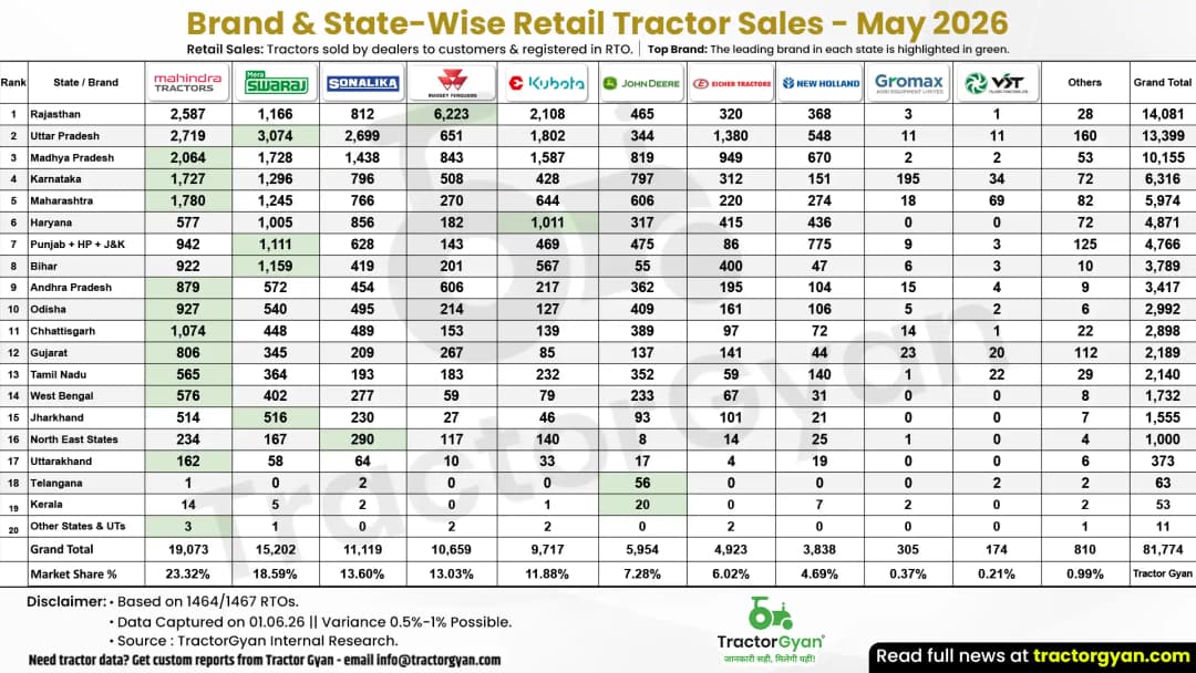 Retail Tractor Sales in May 2026: Sold 81,774 Tractors Retail Tractor Sales in May 2026: Sold 81,774 Tractors