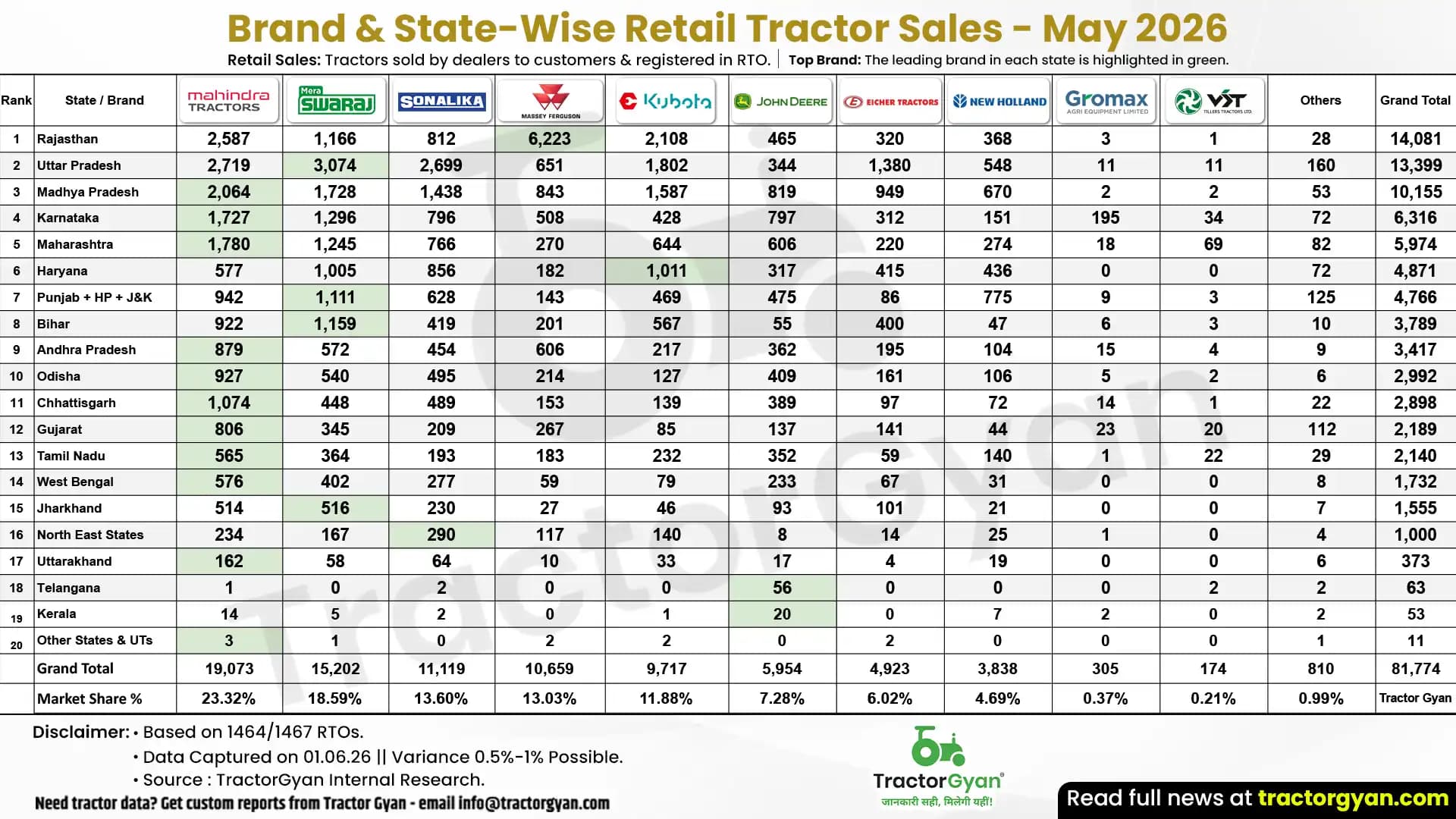Retail Tractor Sales in May 2026: Sold 81,774 Tractors Retail Tractor Sales in May 2026: Sold 81,774 Tractors image