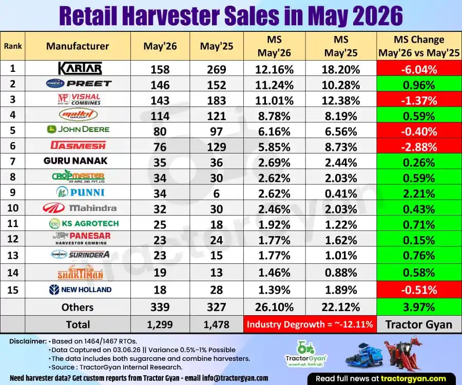Retail Harvester sales in May 2026: Sold 1,299 units, Decline 12.11% Retail Harvester sales in May 2026: Sold 1,299 units, Decline 12.11%