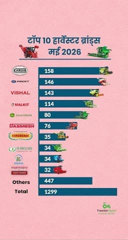 Top 10 Harvester Brands in Retail Harvester Sales in May 2026 Video | Tractor Gyan Top 10 Harvester Brands in Retail Harvester Sales in May 2026 Video | Tractor Gyan